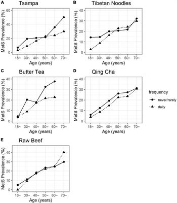 Association of Tibetan Habitual Food and Metabolic Syndrome Among Tibetan People in China: A Cross-Sectional Study